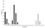 Thumbnail of Histogram showing distribution of nucleotide pairwise (p) distances in the medium segment of Toscana virus. p distances are for nucleotides; frequencies are for intervals of 0.01. Validity of this method was confirmed by analysis of variance, comparing the scores of sequence comparisons within genotypes to those between genotypes. Black bars indicate intralineage distribution; white bars indicate interlineage distribution.