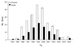 Thumbnail of Distribution of C0 for cases of atypical scrapie and controls in sheep, France, 1994–2005. C0, birth cohort assuming that in each flock all animals born during the same birth campaign (defined from July 1 of year n – 1 to June 30 of year n) shared the same exposure.