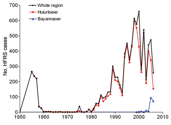 Annual number of cases of hemorrhagic fever with renal syndrome reported by year, Inner Mongolia, China, and selected districts, 1955–2006.