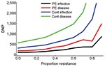 Thumbnail of The number of daily doses of oseltamivir needed to prevent 1 influenza virus infection or disease (DNP). Results are shown for both postexposure (PE) prophylaxis and continuous (cont) prophylaxis for increasing proportions of oseltamivir-resistant virus strains in the community.