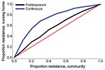 Thumbnail of The proportion of infections with oseltamivir-resistant influenza virus strains among nursing home patients for increasing proportions of resistance in the community.