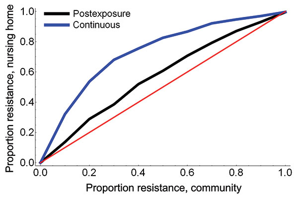 The proportion of infections with oseltamivir-resistant influenza virus strains among nursing home patients for increasing proportions of resistance in the community.