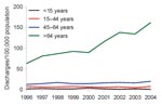 Thumbnail of Rates of hospital discharges with Clostridium difficile listed as any diagnosis, by age, 1996–2004, Finland.