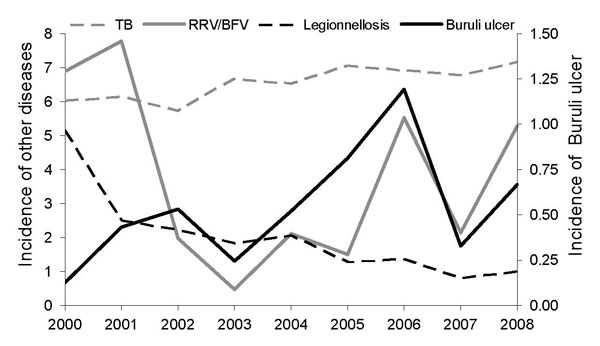 Numbers of cases per 100,000 inhabitants for selected notifiable diseases, Victoria, Australia, 2000–2008. Buruli ulcer is shown on the right y axis, other diseases on the left y axis. RRV, Ross river virus; BFV, Barmah Forest virus; TB, tuberculosis.