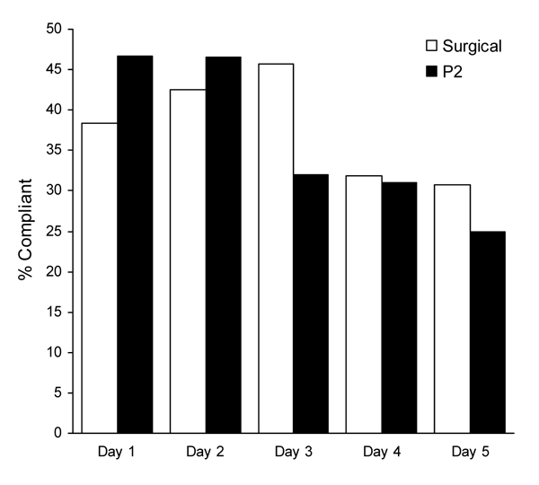 Compliance with mask use by day over 5 consecutive days during the study, Sydney, New South Wales, Australia, 2006 and 2007 winter influenza seasons.