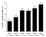 Thumbnail of Increased prevalence in the erm(B) + mef(A) macrolide resistance genotype from year 1 (2000–2001) to year 6 (2005−2006), Prospective Resistant Organism Tracking and Epidemiology for the Ketolide Telithromycin, United States surveillance study.