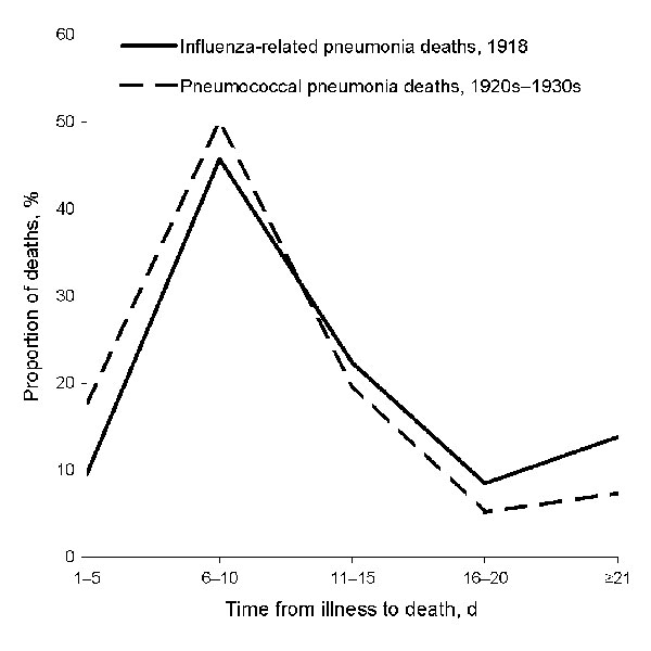 Distribution of days of illness before death from influenza-related pneumonia, 1918, and from untreated pneumococcal pneumonia, 1920s and 1930s.