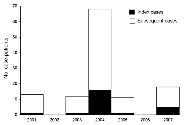Human Nipah virus infections in Bangladesh, by year of illness onset, 2001–2007.