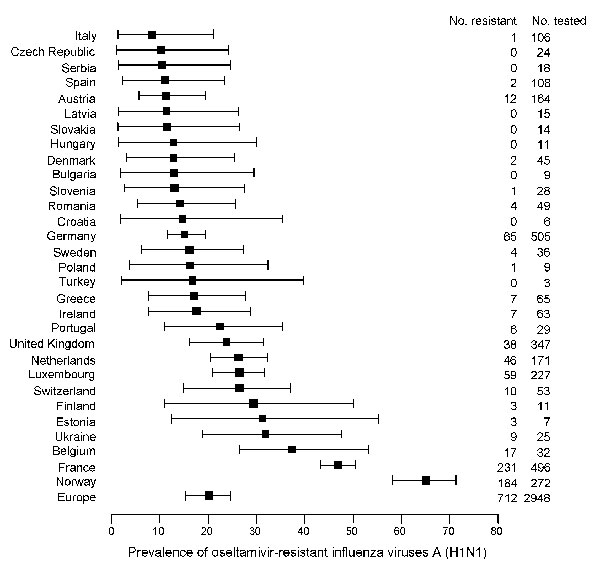 Modeled average prevalence of oseltamivir-resistant influenza viruses A (H1N1), with 95% confidence intervals (error bars), ranked by country, Europe, winter 2007–08. Text columns on the right list the absolute cumulative number of oseltamivir-resistant influenza viruses A (H1N1) and number of influenza viruses A (H1N1) tested for oseltamivir susceptibility per country.