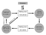 Thumbnail of Time-flow analysis for point-of-care (POC) syphilis testing and treatment during a visit to a sexually transmitted infections clinic in a red-light area of Manaus, Brazil, 2006 (N = 84). Total time in minutes (SD) spent by patients completing all stages is shown, regardless of treatment. Average duration time spent at the health facility in mean (SD) minutes: 88.9 (37.1). *Only 7/84 (8.33%) of patients required to complete this stage; †includes time required to get into and to leave