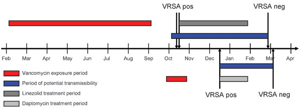 Vancomycin-resistant Staphylococcus aureus (VRSA) culture, treatment, and period of potential transmissibility timelines, 2 patients, February 2007–April 2008. Top, patient 1; bottom, patient 2; pos, positive; neg, negative.