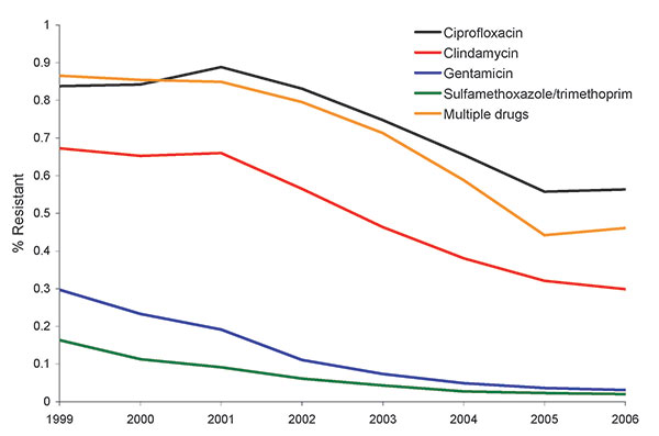 Resistance of methicillin-resistant Staphylococcus aureus isolates to clindamycin, ciprofloxacin, gentamicin, and sulfamethoxazole/trimethoprim in outpatient areas of hospitals, United States, 1999–2006. Multiple drugs indicates isolates that were tested against ciprofloxacin or clindamycin and &gt;3 other drugs and found to resistant only to oxacillin. The p values were calculated by using the χ2 test. Differences in all comparisons were significant (p&lt;0.001).
