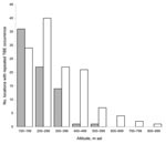 Thumbnail of Comparison between altitudinal distribution of tick-borne encephalitis (TBE) foci during 2 time periods, 1980–1984 (gray bars) and 2000–2004 (white bars), Slovakia. asl, above sea level.