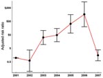 Thumbnail of Influence of the year of investigation on the incidence of nephropathia epidemica, indicated by adjusted risk ratios estimated by Poisson regression analysis. 2001 is reference year. Error bars indicate 95% confidence intervals. For controlling covariates, see Table 3.