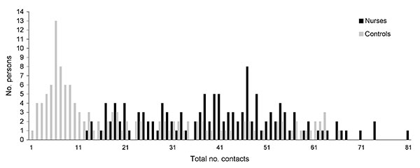 Total numbers of contacts for surveyed nurses and their matched controls from the general population, Bavaria, Germany, April–July 2007.