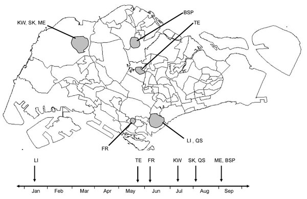 Geographic and temporal distribution of 123 indigenous chikungunya cases in Singapore. Shading indicates the 7 cluster areas where entomologic investigation was carried out. Data include cases reported through September 2008. The arrows in the timeline shown below the map indicate the months of occurrence of the local outbreaks from the beginning of January to the end of September 2008. BSP, Bah Soon Pah Road; FR, Farrer Road; KW, Kranji Way; LI, Little India; ME, Mandai Estate; QS, Queen Street