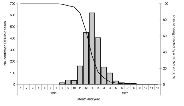 Epidemic curve of confirmed dengue cases, dengue virus 2 (DENV-2) epidemic of 1996–1997 (gray bars), and theoretical risk of being infected with DENV-2, August 1996–June 1997 (line), French Polynesia. 