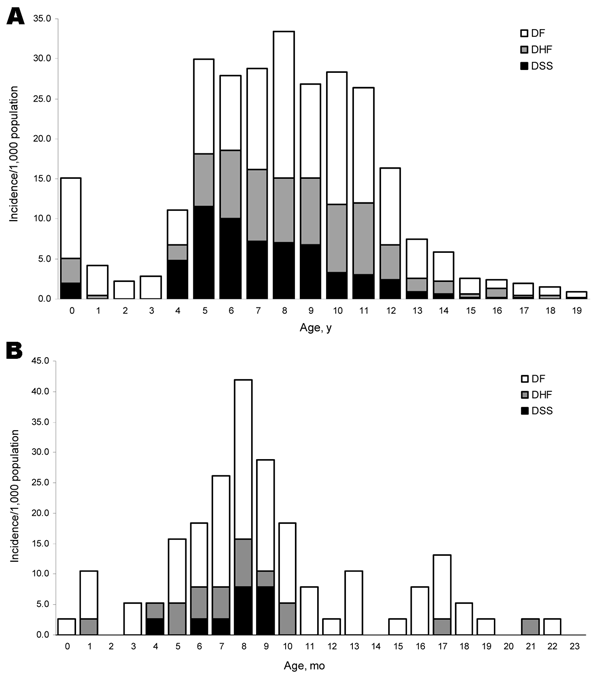 Age-specific hospitalization for dengue fever (DF) and dengue hemorrhagic fever (DHF), incidence rates/1,000 children, French Polynesia, 2001. A) Children (&lt;20 years of age); B) toddlers (&lt;24 months). DSS, dengue shock syndrome. 