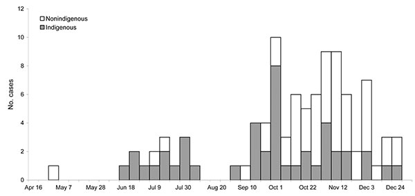 Indigenous and nonindigenous cases of echovirus type 4 virus illness, by week of onset, Northern Territory, Australia, 2007.