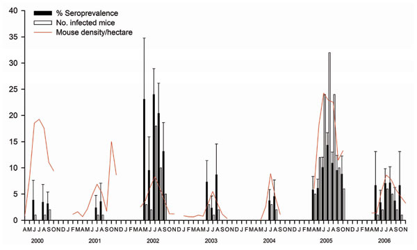 Correlation between dynamics of arenavirus seroprevalence, number of infected rodents, and density of Apodemus flavicollis in Dos Gaggio region of Trentino Alto-Adige, northern Italy, 2000–2006. Error bars indicate standard errors. Gaps in the plots indicate that no trapping was conducted during these periods.