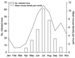 Thumbnail of Monthly number of lymphocytic choriomeningitis virus–positive animals and mean rodent density per month (pooled data), northern Italy, 2000–2006.