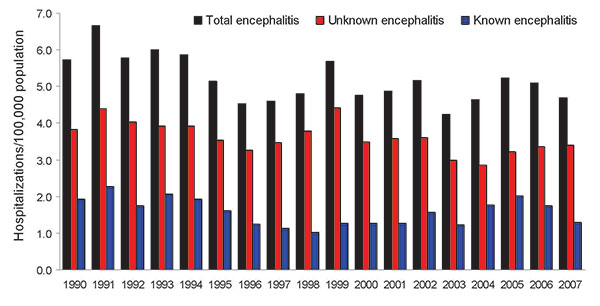 Encephalitis hospitalization rates by year and by known and unknown pathogen etiology, New South Wales, Australia, 1990–2007.