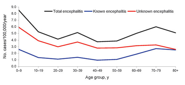 Average rates of encephalitis hospital admissions by 10-year age groups and by known and unknown pathogen etiology, New South Wales, Australia, 1990–2007.