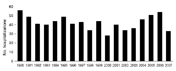 Herpes encephalitis hospitalizations by year, New South Wales, Australia, 1990–2007.