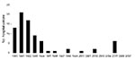 Thumbnail of Subacute sclerosing panencephalitis hospitalizations by year, New South Wales, Australia, 1990–2007.