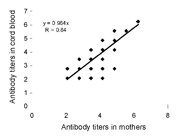 Scatter plot and correlation of enterovirus 71 neutralizing antibody titers (natural logarithm transformation) in 154 pairs of serum samples collected from seropositive neonates and their mothers, Taiwan. Values on the axes are logarithmic.