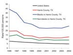 Thumbnail of Tuberculosis rates, Houston Tuberculosis Initiative, Texas, 1995–2004.