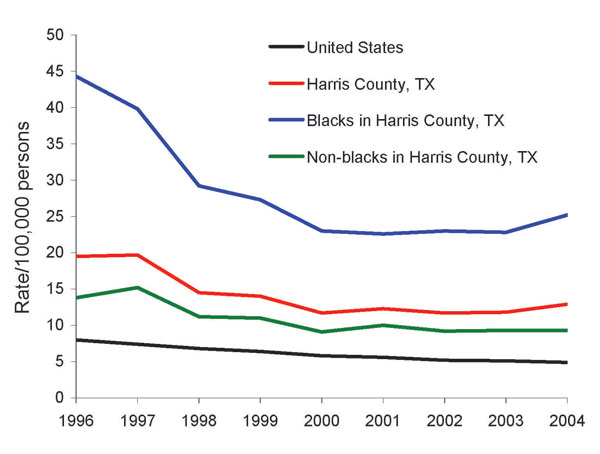 Tuberculosis rates, Houston Tuberculosis Initiative, Texas, 1995–2004.