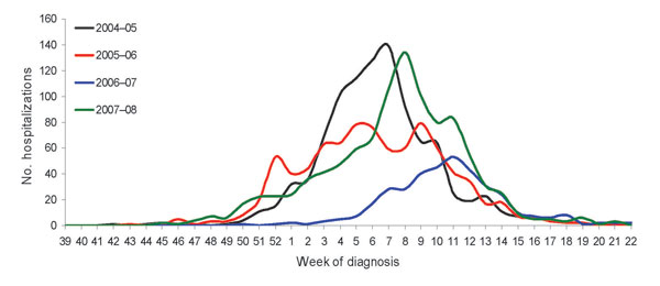 Hospitalized influenza patients in Colorado, USA, by week of diagnosis and influenza season.