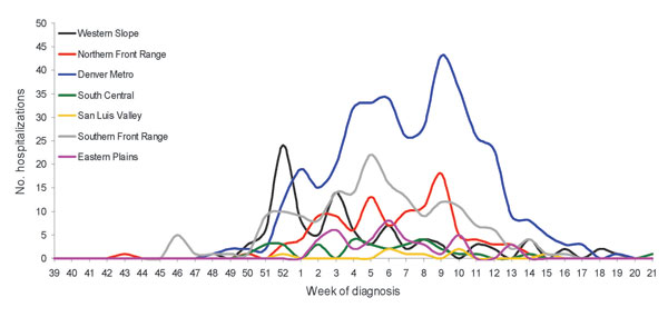 Hospitalized influenza patients in Colorado, USA, by week of diagnosis and region, 2005–06 season.