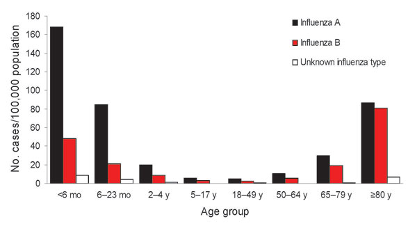 Rates of reported influenza hospitalizations in Colorado, USA, by age group and influenza type, 2007–08 season.