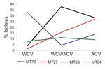 Thumbnail of Temporal trends of predominant multilocus variable-number tandem-repeat analysis (MLVA) types in Australia. Isolates of 4 major MLVA types (MT70, MT27, MT29, and MT64) obtained in Australia were divided into 3 periods: whole cell vaccine (WCV) (before 1997), transition from WCV to acellular vaccine (ACV) (1997–1999), and ACV (2000 onward).
