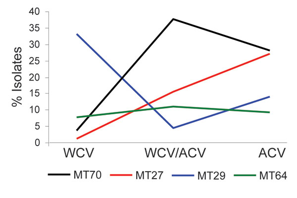 Temporal trends of predominant multilocus variable-number tandem-repeat analysis (MLVA) types in Australia. Isolates of 4 major MLVA types (MT70, MT27, MT29, and MT64) obtained in Australia were divided into 3 periods: whole cell vaccine (WCV) (before 1997), transition from WCV to acellular vaccine (ACV) (1997–1999), and ACV (2000 onward).