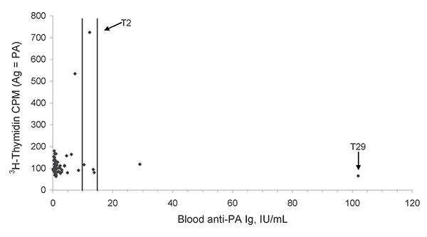 Graph showing anti–protective antigen (PA) immunoglobulin G (IgG) titers plotted against 3H-thymidine counts per minute (cpm) derived from PA-stimulated blood cell cultures conducted in year 2. The vertical lines define the ELISA borderline and upper thresholds (10 IU/mL and 15 IU/mL, respectively), which were defined as PA titers by the ELISA kit manufacturer, i.e., titers supposed to confer protection after vaccination. Samples testing below the borderline threshold are considered negative. T2