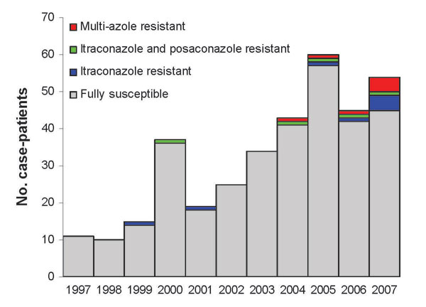 Azole resistance in clinical Aspergillus fumigatus isolates received in the Regional Mycology Laboratory Manchester, UK, 1997–2007. Overall azole resistance for each year is shown above each column as a percentage. Data do not include sequential isolates from the same patient.