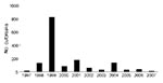 Thumbnail of Number of foot-and-mouth disease outbreaks per year in different parts of the country, 1997–2007. Data from Ministry of Agriculture and Rural Development, Ethiopia; data for 1981–1996 not available.