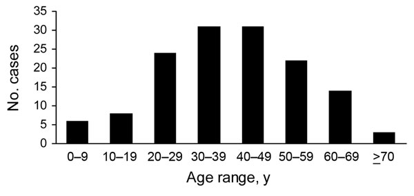 Age distribution of patients with diphyllobothriasis nihonkaiense, Department of Medical Zoology of the Kyoto Prefectural University of Medicine in Kyoto and Department of Infectious Diseases of the Tokyo Metropolitan Bokutoh Hospital in Tokyo, Japan, 1988–2008.