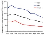 Thumbnail of Trends in case notification rates for patients with new smear-positive tuberculosis, by sex, Vietnam, 1997–2006. The annual percentage changes were –4.3% for male patients, –7.7% for female patients, and –5.1% for all persons.