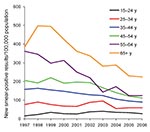 Thumbnail of Trends in case notification rates for patients with new smear-positive tuberculosis, by age, Vietnam, 1997–2006. The annual percentage changes were +4.8% for persons 15–24 years of age, –3.3% for those 25–34 years of age, –6.1% for those 35–44 years of age, –6.5% for those 45–54 years of age, –11.5% for those 55–64 years of age, and –7.8% for those &gt;65 years of age.