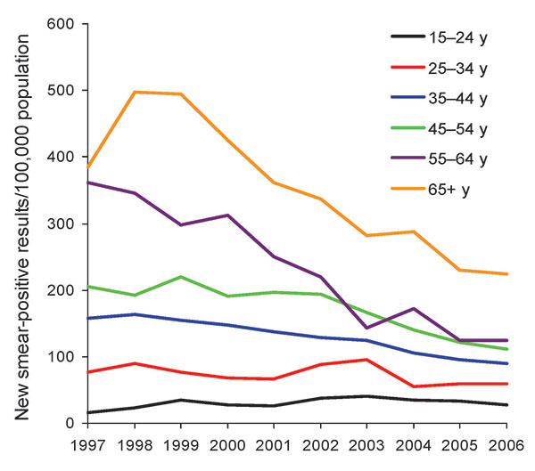 Trends in case notification rates for patients with new smear-positive tuberculosis, by age, Vietnam, 1997–2006. The annual percentage changes were +4.8% for persons 15–24 years of age, –3.3% for those 25–34 years of age, –6.1% for those 35–44 years of age, –6.5% for those 45–54 years of age, –11.5% for those 55–64 years of age, and –7.8% for those &gt;65 years of age.
