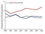 Thumbnail of Age-adjusted prevalence of non-AIDS pulmonary nontuberculous mycobacteria–associated hospitalizations among men, California (CA), Florida (FL), and New York (NY), USA, Healthcare Cost and Utilization Project state inpatient databases, 1998–2005.