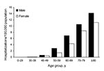 Thumbnail of Prevalence of chronic obstructive pulmonary disease as a secondary diagnosis by age group and sex when non-AIDS pulmonary nontuberculous mycobacteria is the primary diagnosis, Healthcare Cost and Utilization Project state inpatient databases, USA, 1998–2005.