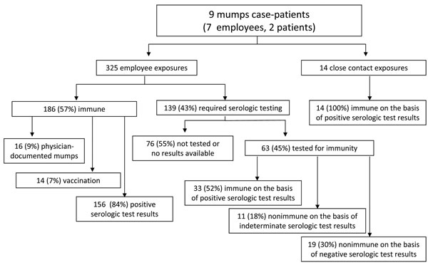 Immune status results among employees and close contacts exposed to 9 persons who had mumps, Northwestern Memorial Hospital, Chicago, Illinois, USA, 2006. For those deemed immune, immunity is grouped based on historical documentation of serologic status, mumps infection, or vaccination. All others were required to report for serologic testing during the outbreak; for those who complied with the required testing, immune status is provided.