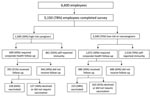 Thumbnail of Survey results of self-reported mumps immunity among workforce, Northwestern Memorial Hospital, Chicago, Illinois, USA, 2006. Results are categorized by high-risk caregivers, those who worked in areas where mumps cases were located or worked with pregnant or immunosuppressed patient populations; low-risk caregivers, those who cared for patients in other inpatient or outpatient areas; or noncaregivers. Compliance with corporate health evaluation and vaccination for those who did not