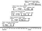 Thumbnail of Epidemic curve showing, as appropriate, dates of exposure to infection, onset of illness, admission to hospital, and death or recovery of 5 patients involved in an outbreak of infection with a novel arenavirus, southern Africa, 2008.