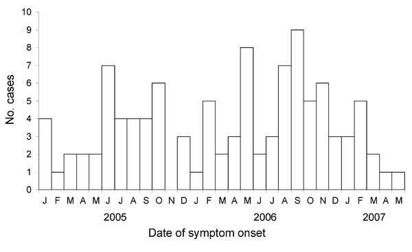 Symptom onset of cases of Acanthamoeba keratitis, by month and year, United States, 2005–2007 (N = 105).